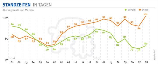 Die Entwicklung der GW-Standzeiten seit Anfang letzten Jahres – zum Vergrößern bitte klicken.