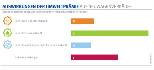 So schätzen die befragten Händler die Auswirkungen der vor kurzem ausgelobten Umweltprämien auf die Neuwagenverkäufe ein – zum Vergrößern bitte klicken.