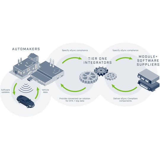 Wipro und Excelfore gehen eine Partnerschaft ein, um künftig Konnektivitätslösungen für autonome und intelligente Fahrzeuge anbieten zu können. Wipro wird außerdem Mitglied der „eSync Alliance“. Wipro und Excelfore gehen eine Partnerschaft ein, um künftig Konnektivitätslösungen für autonome und intelligente Fahrzeuge anbieten zu können. Wipro wird außerdem Mitglied der „eSync Alliance“.