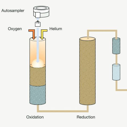 Abb. 1: Die Flashsmart-EA-Stickstoff-Konfiguration (Ausschnitt) Abb. 1: Die Flashsmart-EA-Stickstoff-Konfiguration (Ausschnitt)