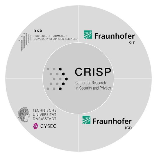 Im Center for Research in Security and Privacy (CRISP) in Darmstadt arbeiten Wissenschaftler an Kernfragen der Cybersicherheit in Gesellschaft, Wirtschaft und Verwaltung. Im Center for Research in Security and Privacy (CRISP) in Darmstadt arbeiten Wissenschaftler an Kernfragen der Cybersicherheit in Gesellschaft, Wirtschaft und Verwaltung.