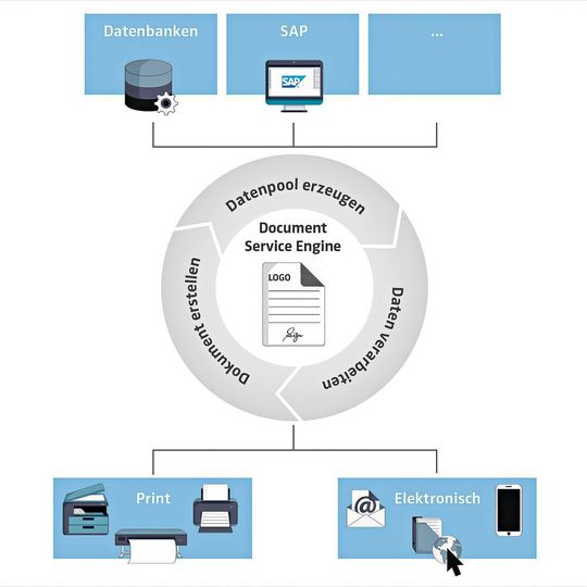 Mit Document Services von SEAL Systems kann das Unternehmen Dokumente (Etiketten, Arbeitspapiere usw.) individuell und einfach erstellen, verteilen und überwachen Mit Document Services von SEAL Systems kann das Unternehmen Dokumente (Etiketten, Arbeitspapiere usw.) individuell und einfach erstellen, verteilen und überwachen