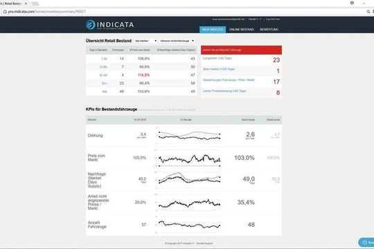 Das Dealer Dashboard liefert einen schnellen Überblick über die wichtigsten Kennzahlen im Bestandsmanagement.