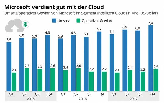 Der Umsatz von Microsoft mit Cloud Computing, aufgeteilt nach Quartalen im Geschäftsjahr (Microsofts Geschäftsjahr endet jeweils am 30. Juni)