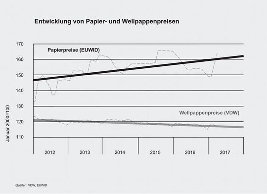 Durch steigende Preise für Rohpapier und sinkende Durchschnittserlöse für Erzeugnisse gerät die Wellpappenindustrie zunehmend in die Bredouille.