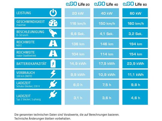 Die Leistungstabelle des e.GO Life mit 20/40/60 kW. Die Leistungstabelle des e.GO Life mit 20/40/60 kW.