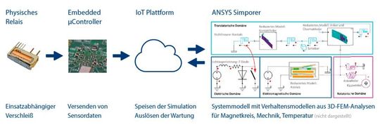 Virtuelles Abbild des realen Verhaltens: Technische Umsetzung für den Prototyp eines Digitalen Zwillings für ein Relais in sicherheitskritischen Applikationen