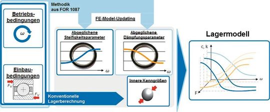 Bild 7: Übersicht des prinzipiellen Vorgehens zur Ermittlung eines Lagermodells.
