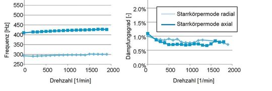 Bild 6: Einfluss der Drehzahl auf 1. und 2. Eigenfrequenz sowie modale Dämpfungsmaße im unteren Drehzahlbereich.