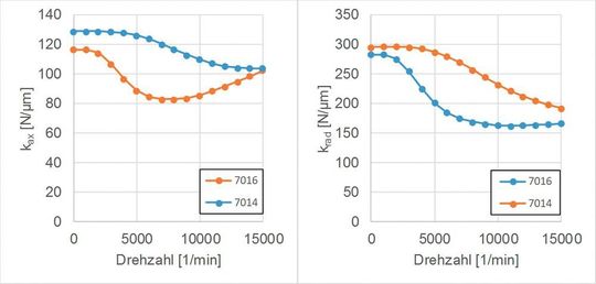 Bild 4: Einfluss der Drehzahl auf die radiale und axiale Steifigkeit von Spindellagern.