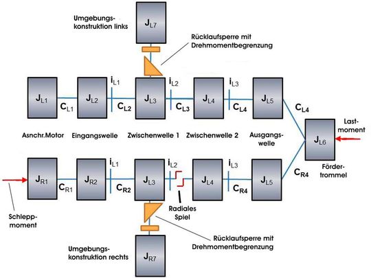 Bild 7: DRESP-Modell einer Antriebsgruppe mit zwei Antriebssträngen: Jeweils ein Drehmomentbegrenzer mit einem eingestellten Rutschmoment von 42.000 Nm ist zwischen der Drehfederkennlinie der RLS und der Umgebungskonstruktion implementiert. Zwei Antriebsstränge (li./re.) liegen an der Fördertrommel an und es wird ein Lastmoment von 1.300.000 Nm auf die Trommel simuliert.