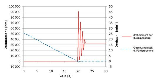 Bild 4: Schnelllaufende RLS mit Zentrifugalabhebung in einer Einzelantriebs-Baugruppe: Die Geschwindigkeit der Fördertrommel fällt zurück auf 0 U/min und nach 19 sec hält die Rücklaufsperre die Last mit einem Spitzendrehmoment von 91.000 Nm.