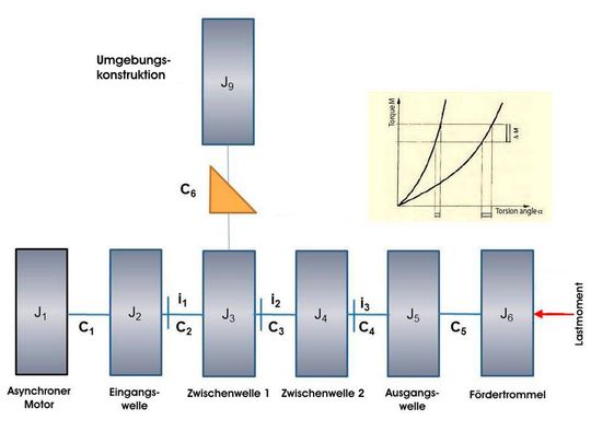 Bild 3: Einzelantriebs-Baugruppe im DRESP-Modell: J1 bis J9 sind die Trägheitsmassemomente der Antriebsgruppe; J1 ist der Asynchronmotor; J2 bis J5 sind Getriebestufen mit Kupplungen; J6 ist die Fördertrommel. J9 ist der Abstützkonstruktion der Antriebsgruppe. C1 bis C5 sind Steifigkeiten der Wellen, Zahnräder und Kupplungen. Die Zeichen i1 bis i3 stehen für die verschiedenen Übersetzungen im Antriebsgetriebe.
