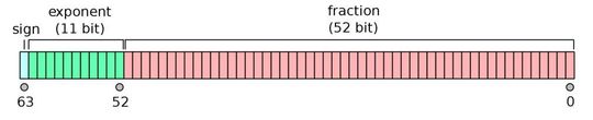 Layout eines 64-Bit IEEE 754 Floats. Layout eines 64-Bit IEEE 754 Floats.