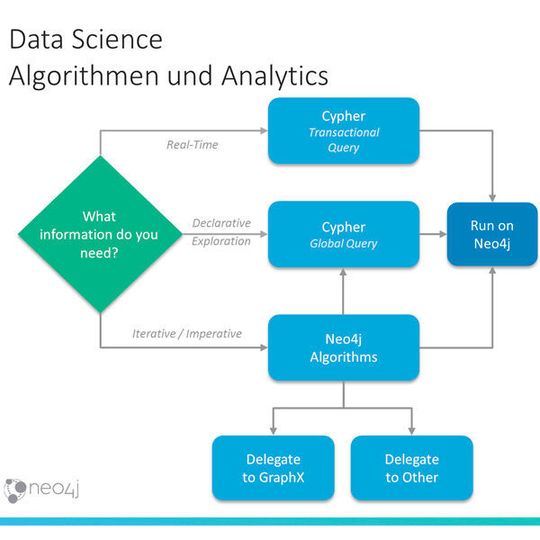 Das openCypher-Projekt erweitert das Hadoop-Ökosystem um Graph-Analysefunktionen für Spark. Das openCypher-Projekt erweitert das Hadoop-Ökosystem um Graph-Analysefunktionen für Spark.