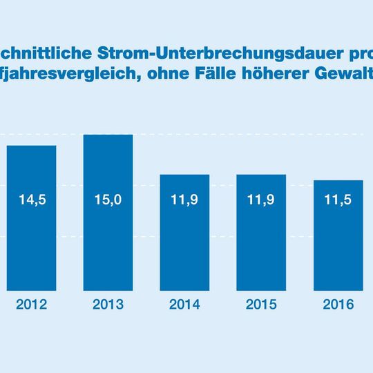 Infografik: Durchschnittliche Stromunterbrechungsdauer pro Kunde im Fünfjahresvergelich, ohne Fälle höherer Gewalt. Infografik: Durchschnittliche Stromunterbrechungsdauer pro Kunde im Fünfjahresvergelich, ohne Fälle höherer Gewalt.