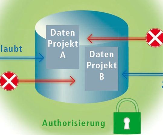 Abb. 1: Chromatographie-Daten-Systeme kontrollieren dezidiert den Zugriff der jeweiligen Benutzer auf einzelne Projekte. (Ausschnitt) Abb. 1: Chromatographie-Daten-Systeme kontrollieren dezidiert den Zugriff der jeweiligen Benutzer auf einzelne Projekte. (Ausschnitt)