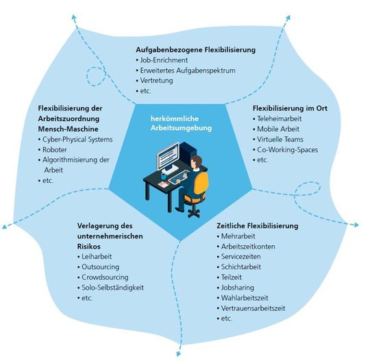 Fraunhofer IAO Erarbeitet "New-Work-Landkarte"