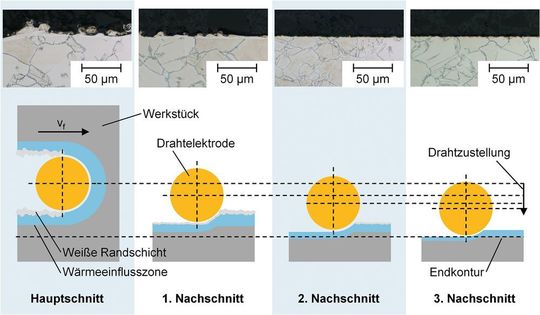 Bild 3: Metallografische Schliffe von Randzonen einer Technologieentwicklung für das Bearbeiten von Inconel 718 auf einer Drahterodiermaschine Makino U6 H.E.A.T. und Prinzipskizze zur WEDM-Schnittfolge.