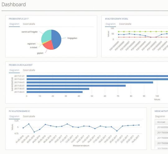 1 Ein Dashboard (Ausschnitt) bildet wichtige Kenndaten des Labors in Echtzeit ab. 1 Ein Dashboard (Ausschnitt) bildet wichtige Kenndaten des Labors in Echtzeit ab.