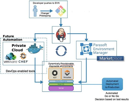 Eine der Möglichkeiten, wie Container zur Umsetzung einer Deploy & Destroy Strategie genutzt werden können. Eine der Möglichkeiten, wie Container zur Umsetzung einer Deploy & Destroy Strategie genutzt werden können.