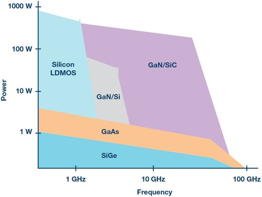 Figure 1: A process technology comparison of microwave frequency range power electronics. Figure 1: A process technology comparison of microwave frequency range power electronics.