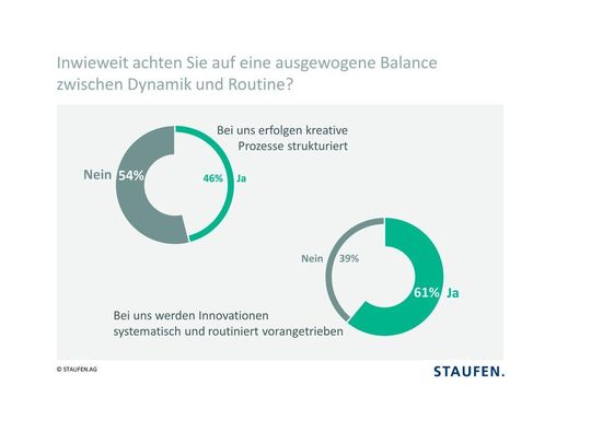 Eine Studie offenbart, dass über die Hälfte aller befragten Unternehmen kreative Prozesse nicht steuert. Eine Studie offenbart, dass über die Hälfte aller befragten Unternehmen kreative Prozesse nicht steuert.