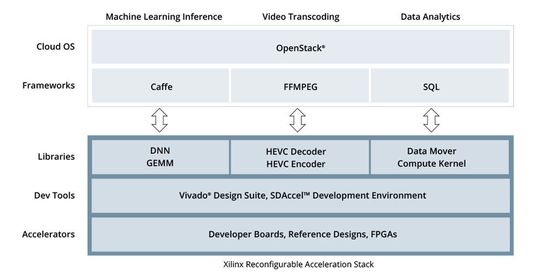 Bild 2. Reconfigurable Acceleration Stack (RAS).