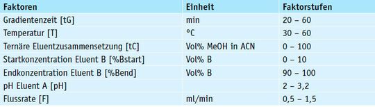 Tab. 1: Signifikante Faktoren und deren Stufen für eine nachhaltige HPLC-Trennoptimierung