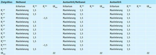 Tab. 2: Zielgrößen Rs und tRmax sowie deren Kriterien für eine nachhaltige HPLC-Trennoptimierung in Abhängigkeit von der Wahl des organischen Lösungsmittels