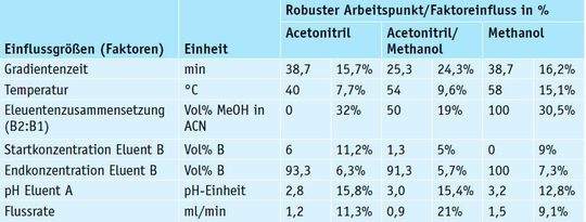 Tab. 3: Robuster Arbeitspunkt und jeweilige Faktoreinflüsse der globalen Trennoptimierung in Abhängigkeit von der Zusammensetzung des organischen Eluenten