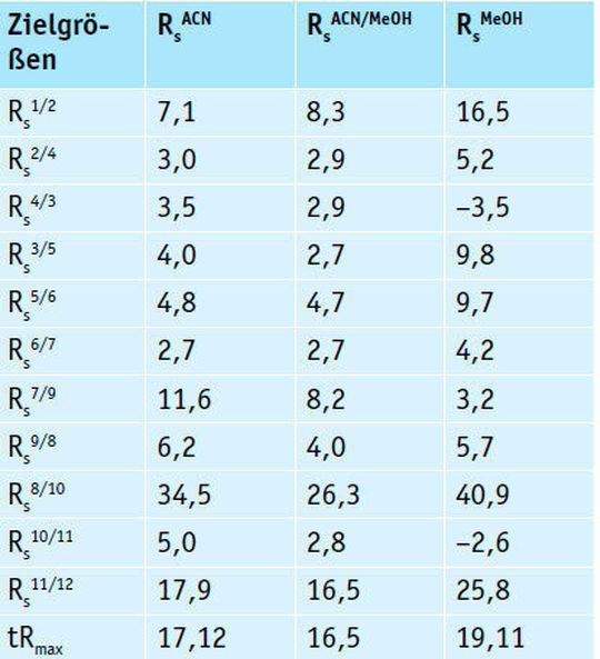 Tab.4: Zielgrößen-Werte der globalen Trennoptimierung in Abhängigkeit von der Zusammensetzung des organischen Eluenten