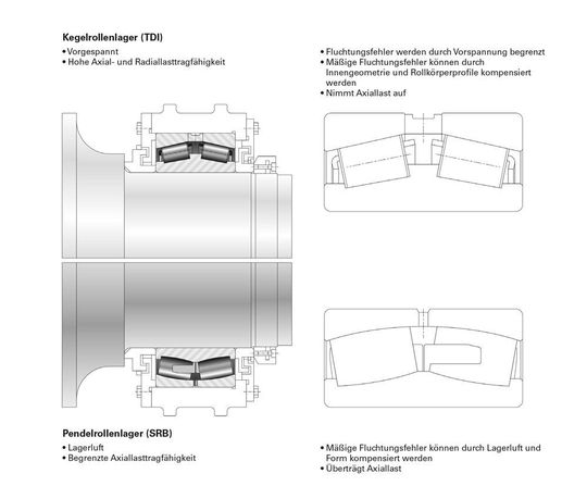 Abbildung 5: Vorgespanntes Kegelrollenlager im Vergleich mit einem serienmäßigen Pendelrollenlager für die Hauptwellenlagerung