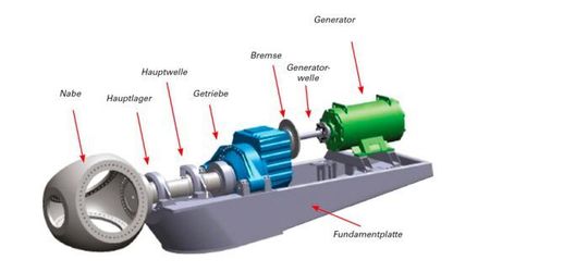 Abbildung 1: Hauptwellenkonfigurationen mit Drei- und Vierpunktlagerung