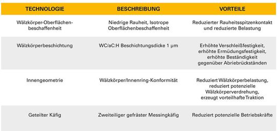 Abbildung 3: Merkmale und Vorteile des verschleißfesten Pendelrollenlagers (WS SRB) von Timken