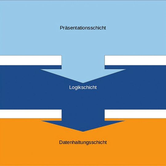 Klassische Schichtenarchitektur: Idealvorstellung; jede Schicht kennt nur die jeweils darunterliegende. Bei Ports and Adapter wird die Anwendung dagegen Anstatt der üblichen Schichten in die Namen gebenden Ports und Adapter eingeteilt. Klassische Schichtenarchitektur: Idealvorstellung; jede Schicht kennt nur die jeweils darunterliegende. Bei Ports and Adapter wird die Anwendung dagegen Anstatt der üblichen Schichten in die Namen gebenden Ports und Adapter eingeteilt.
