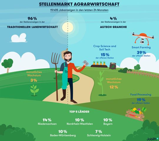 Landwirtschaft 4.0 bietet immer mehr Jobs