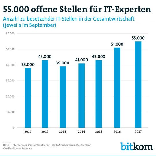 Seit fünf Jahren wächst der Bedarf an IT-Fachkräften stetig, vor allem Software-Experten sind begehrt. Seit fünf Jahren wächst der Bedarf an IT-Fachkräften stetig, vor allem Software-Experten sind begehrt.