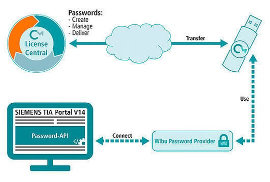 Wibu-Systems bietet sicheres Passwort-Management für das TIA Portal von Siemens. Wibu-Systems bietet sicheres Passwort-Management für das TIA Portal von Siemens.