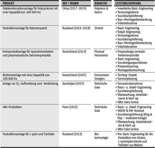 Ausgewählte Referenzen der EPC Group Ausgewählte Referenzen der EPC Group