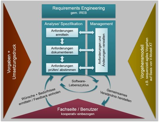 Lebenszyklus V Modell der Softwareentwicklung