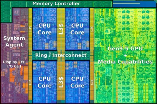 Die-Map einer Quadcore-CPU aus der 7. Intel-Core-Architektur (Kaby Lake). Anzumerken ist, dass ein guter Teil jedes Kerns auch L1- und L2-Cache ist. Die-Map einer Quadcore-CPU aus der 7. Intel-Core-Architektur (Kaby Lake). Anzumerken ist, dass ein guter Teil jedes Kerns auch L1- und L2-Cache ist.