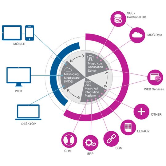 Die Magic xpa Application Platform soll die Erstellung von Anwendungen durch Anbindung verschiedenster Komponenten vereinfachen. Die Magic xpa Application Platform soll die Erstellung von Anwendungen durch Anbindung verschiedenster Komponenten vereinfachen.