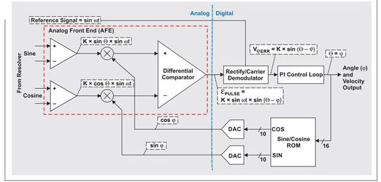 Bild 1. Vereinfachte Architektur eines Resolver-Digital-Wandlers (RDC).