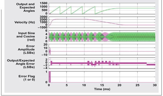 Bild 6. Bremsereignis im 10-Bit-Modus mit -200.000 rad/s²
