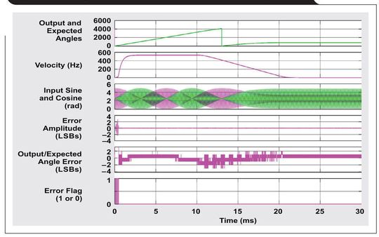 Bild 7. Bremsereignis im 12-Bit-Modus mit -50.000 rad/s²