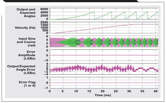 Bild 8. Beschleunigungsereignis im 12-Bit-Modus mit 50.000 rad/s²