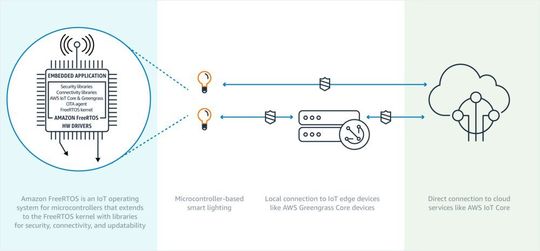 Funktionsbeschreibung von Amazon FreeRTOS. Funktionsbeschreibung von Amazon FreeRTOS.