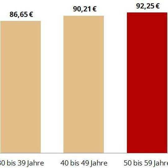 Noch ist es die „zweitälteste“ Kategorie der 50- bis 59-Jährigen, die laut der GULP Freelancer Studie mit 92,25 Euro pro Stunde am besten verdient. Die Umfrageteilnehmer dieser Altersklasse liegen damit 2,38 Euro über dem Gesamtdurchschnitt von 89,87 Euro. Doch die 30- bis 39-Jährigen holen in Sachen Stundensatz immer weiter auf. Noch ist es die „zweitälteste“ Kategorie der 50- bis 59-Jährigen, die laut der GULP Freelancer Studie mit 92,25 Euro pro Stunde am besten verdient. Die Umfrageteilnehmer dieser Altersklasse liegen damit 2,38 Euro über dem Gesamtdurchschnitt von 89,87 Euro. Doch die 30- bis 39-Jährigen holen in Sachen Stundensatz immer weiter auf.