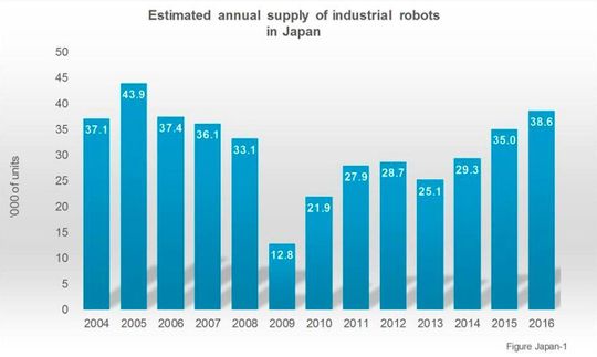 Der Roboterabsatz in Japan stieg 2016 um 10 Prozent auf rund 39.000 Einheiten - und erreichte damit den höchsten Stand der letzten zehn Jahre.“